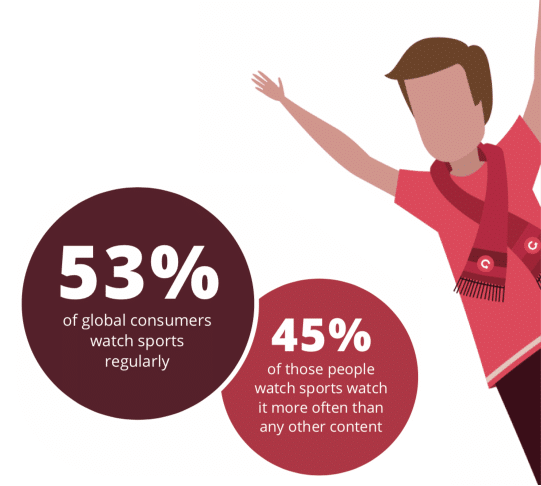 an image showing the results of a 2019 global sports video trends survey - 53% of global consumers watch sport