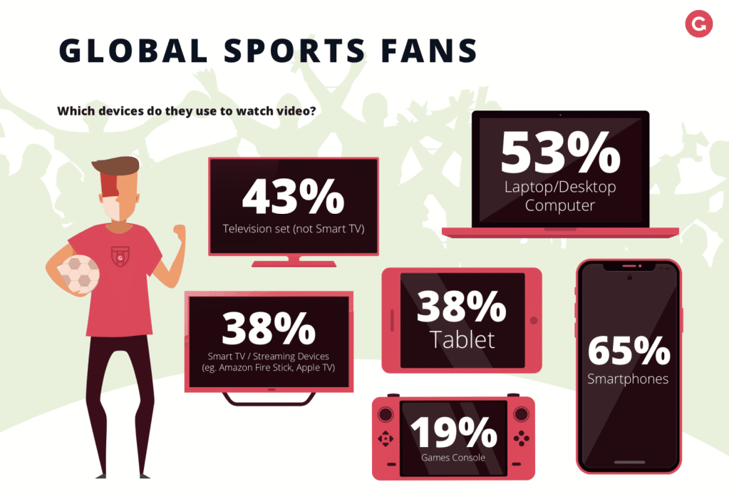 an image showing that 65% of fans use smartphones for video