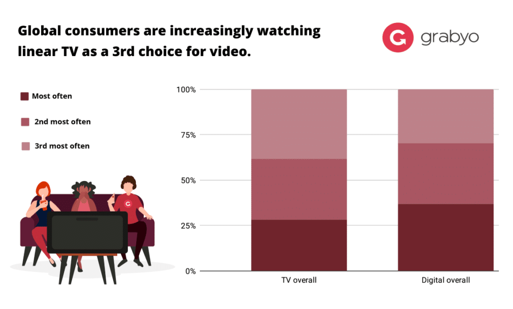 a graph showing that digital video is more popular for global consumers than tv broadcasts