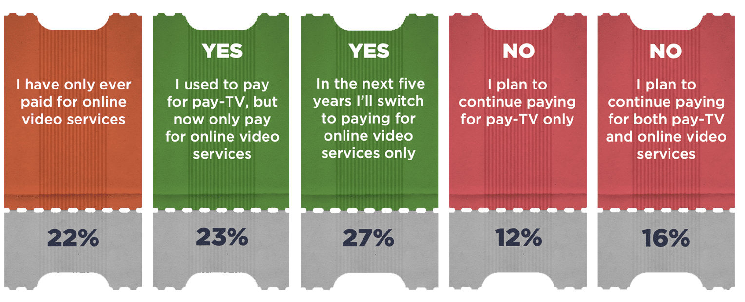 79% of global sports fans now want to watch sport exclusively online Grabyo Sport Video Trends Report 2021