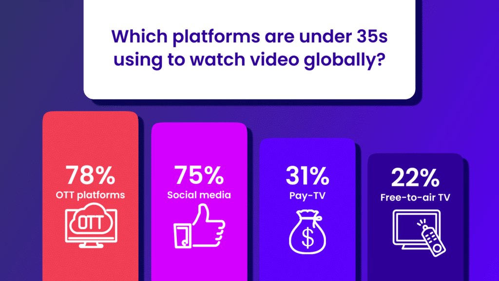 A graph that shows which video platforms under 35s are using to watch video for sports streaming