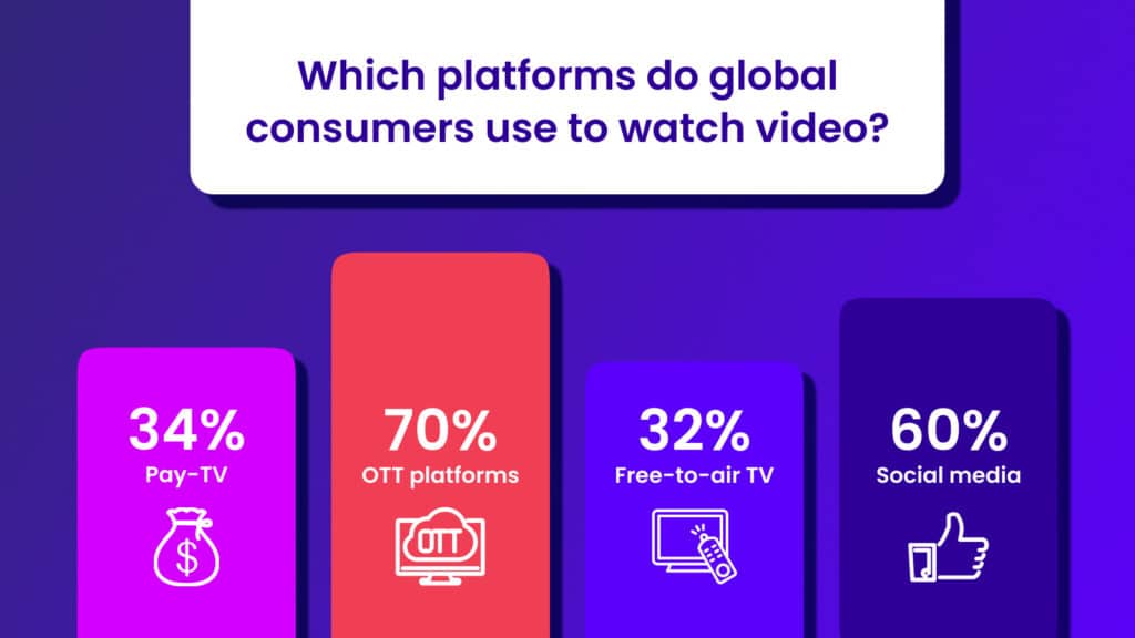 a graph showing which devices consumers use to watch video, 34% use pay-TV to watch video, 70% use OTT platform to watch video, 32% use free Tv to watch video, 60% use social media to watch video. These insights are useful for a D2C social media strategy