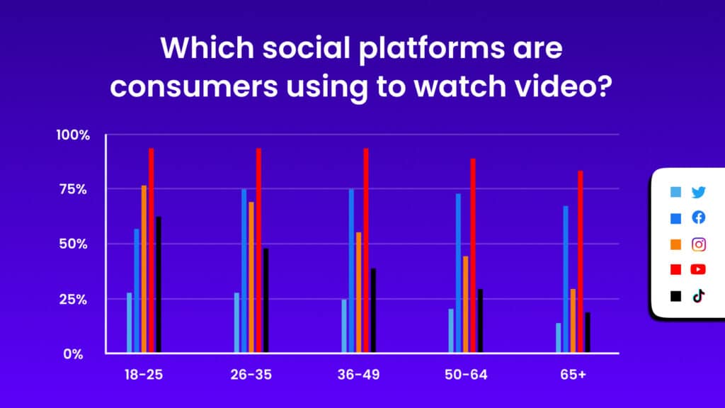 A graph showing results for which social platforms are consumers using to watch video? These insights are useful for a D2C social media strategy