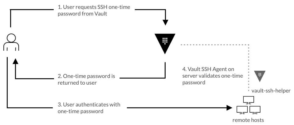 A SSH access management workflow