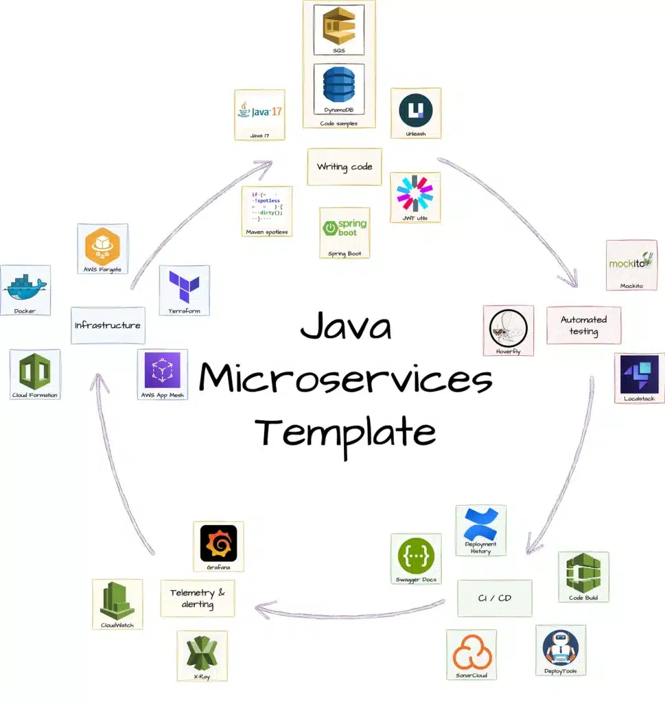 the java microservices template diagram, used to build production-ready microservices