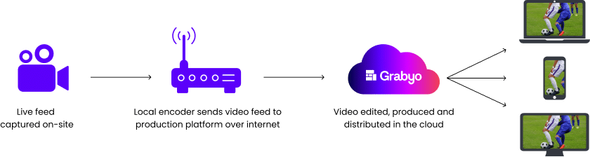a workflow for multistreaming from camera, through encoder to cloud production and distribution