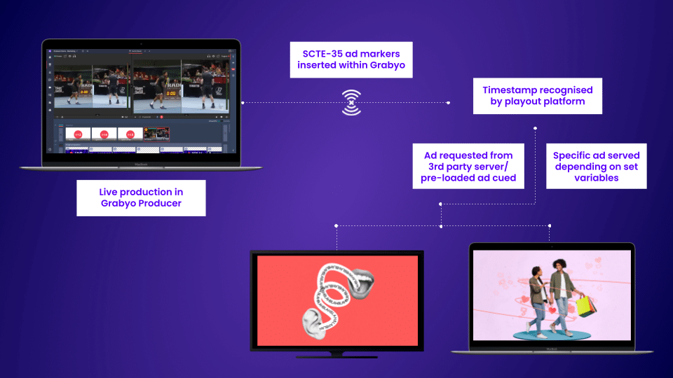 a workflow image of how to insert SCTE-35 markers into live production using Grabyo, to generate revenue from video content across broadcast, fast and ott platforms. 