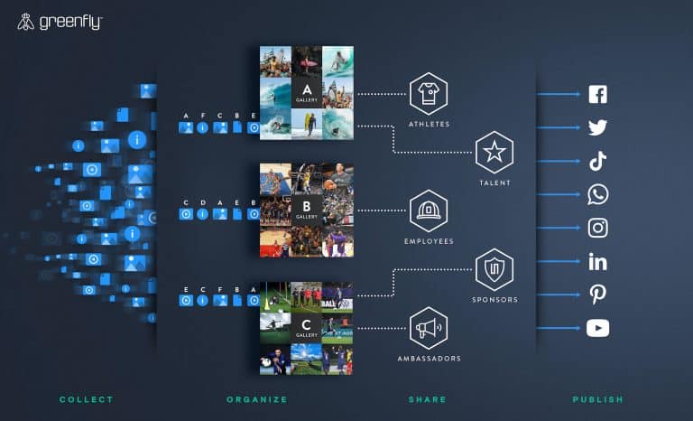 an image of Grrenfly's social syndication workflow, which helps organizations generate revenue with video content across brand ambassadors and sponsor partners