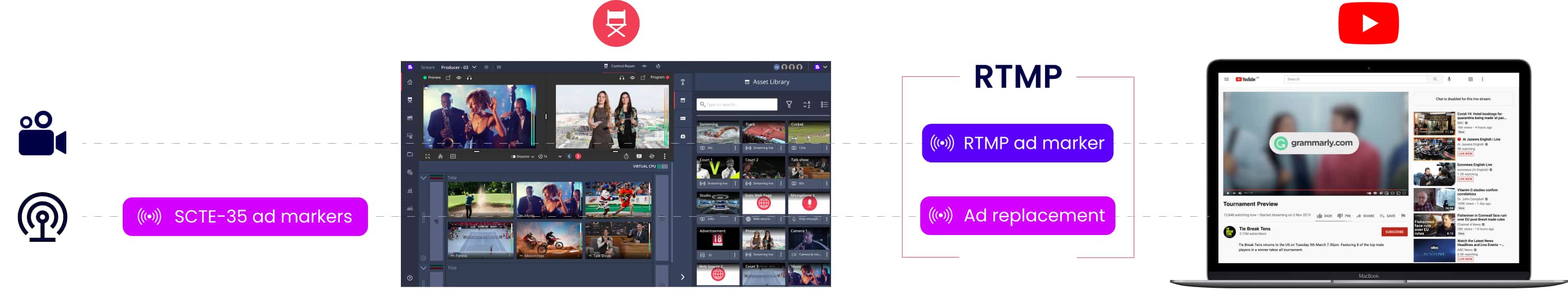 a workflow showing how to monetize live streams on youtube using RTMP ad markers and SCTE-35 ad replacement in Grabyo