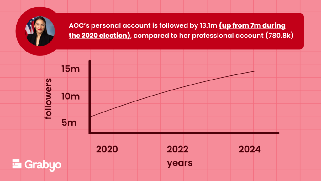 Graphic showing Alexandria Ocasio-Cortez social following