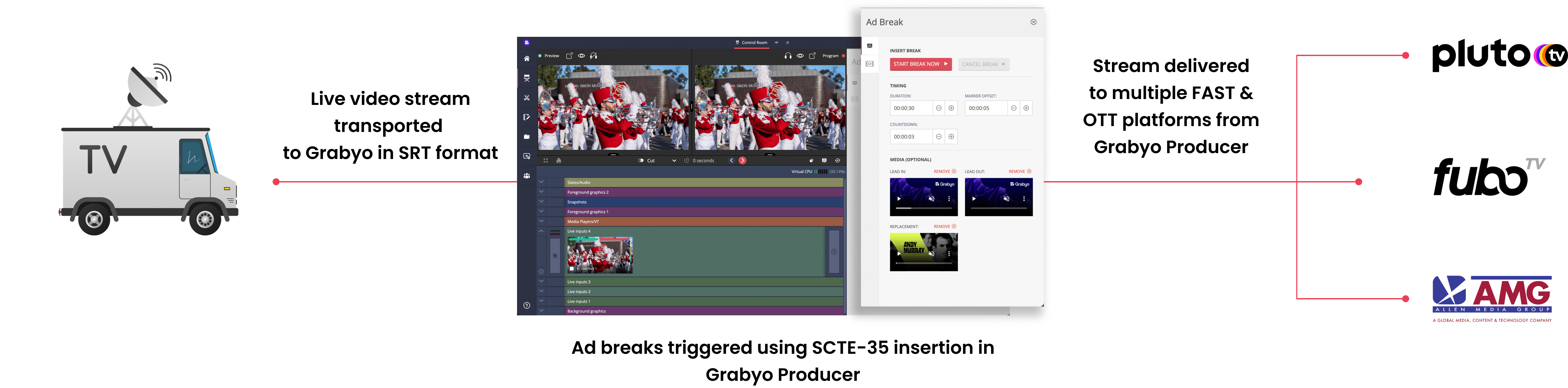 The Rose Parade's ad insertion workflow using SCTE-35 insertion using Grabyo Producer