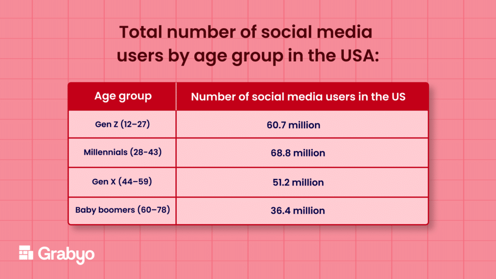 Total number of social media users by age group in the USA.