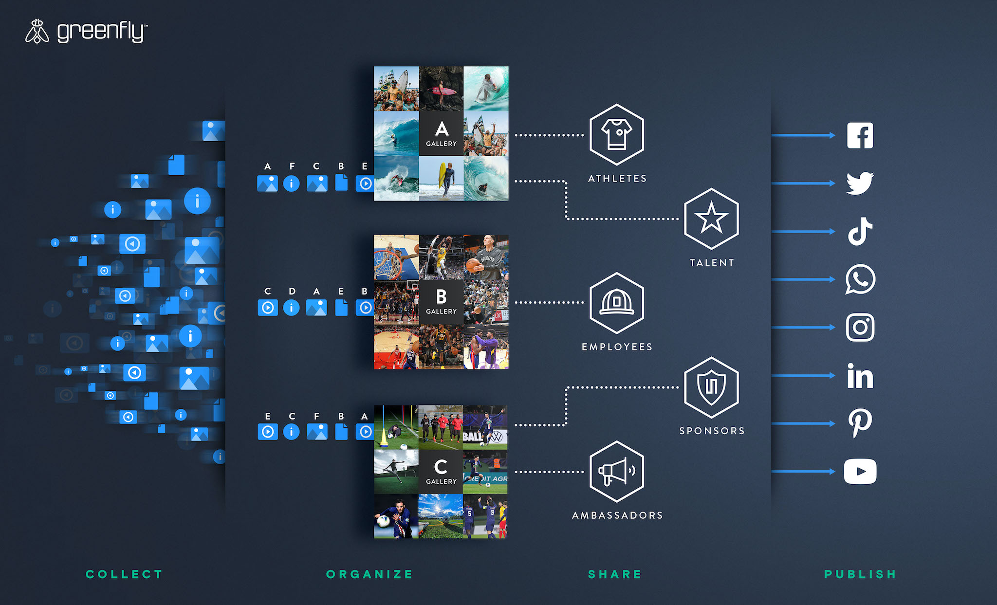 an image of Greenfly's video distribution and syndication workflow