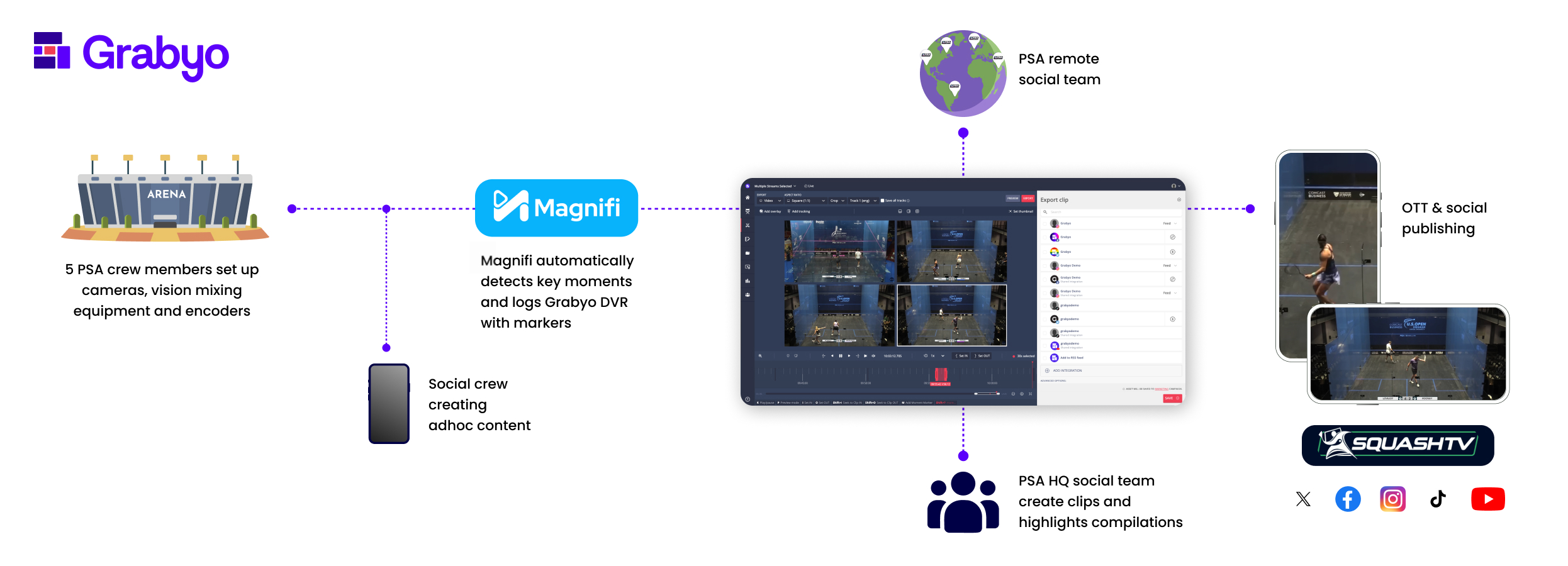 PSA's grabyo ai-powered highlights workflow diagram