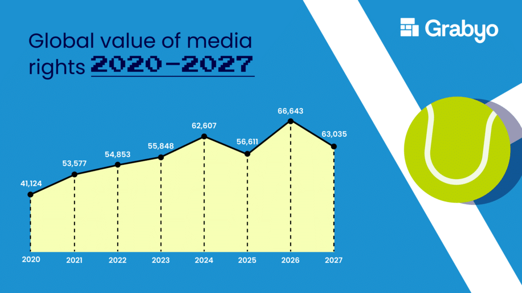 Value of broadcast rights diagram over time