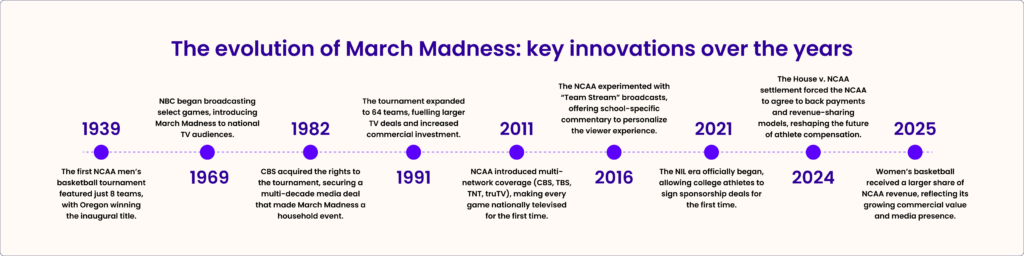 Image showing the evolution of March Madness from the first NCAA tournament, through to the present day.