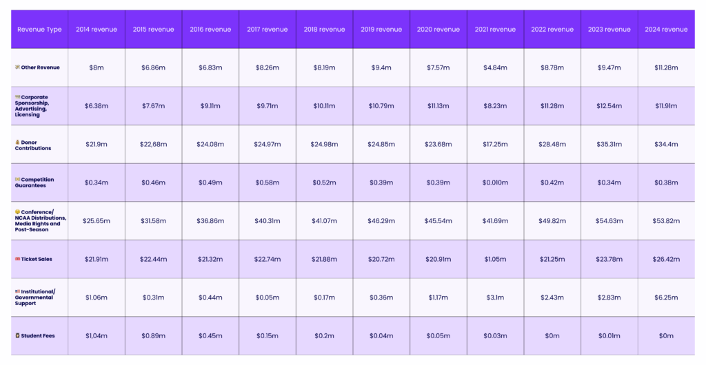 A diagram highlighting the existing revenue streams for the Big 5 conferences in the USA.
